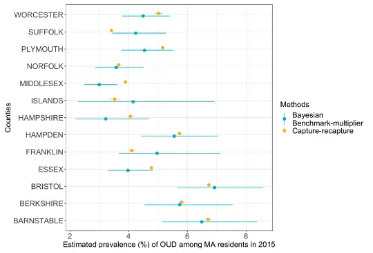Population size estimation methods using incomplete disease surveillance data